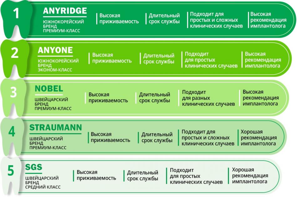 Импланты зубов - какие выбрать?