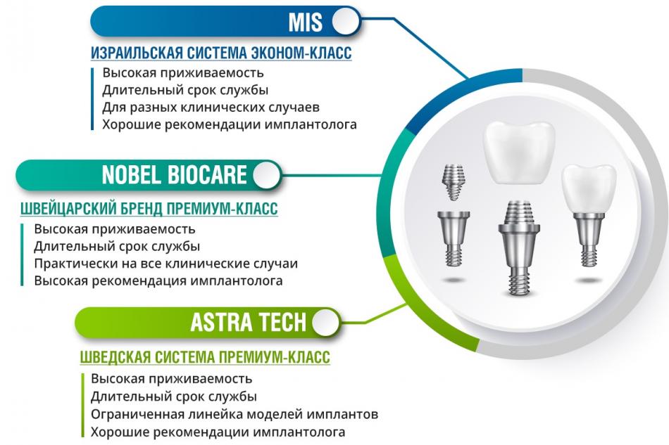 Какие импланты зуба приживаются быстро?