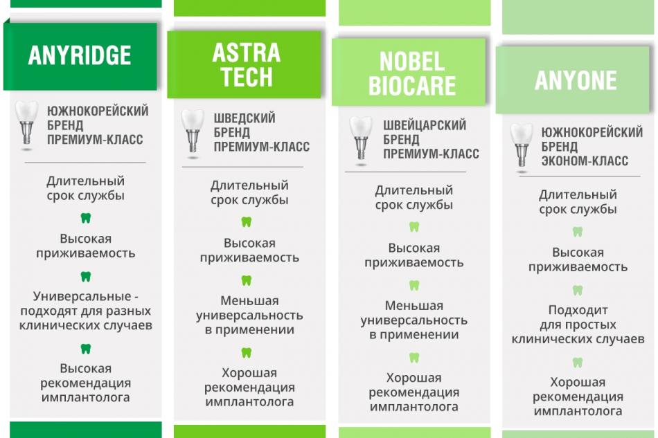Швейцарские и корейские бренды имплантов зубов.